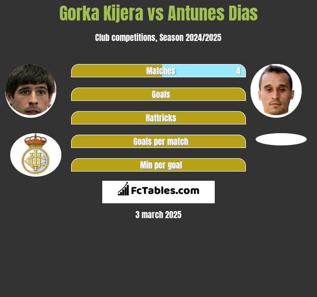 Gorka Kijera vs Antunes Dias h2h player stats