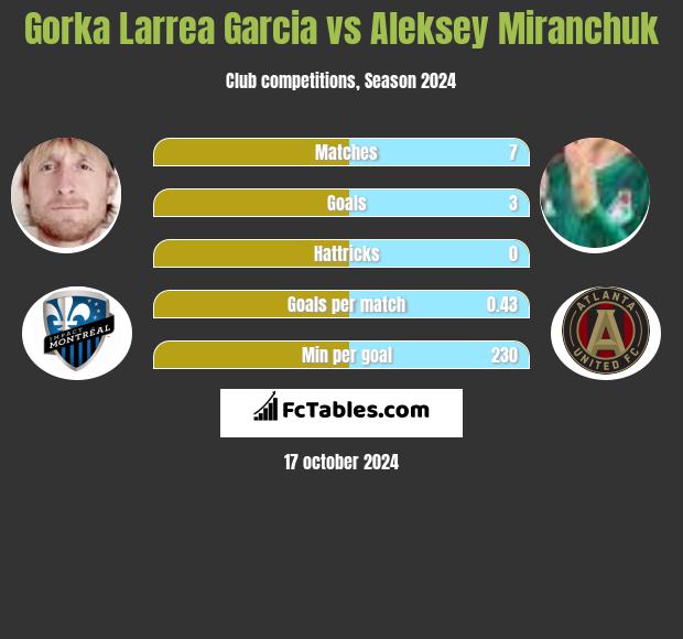 Gorka Larrea Garcia vs Aleksiej Miranczuk h2h player stats