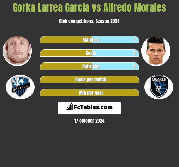 Gorka Larrea Garcia vs Alfredo Morales h2h player stats