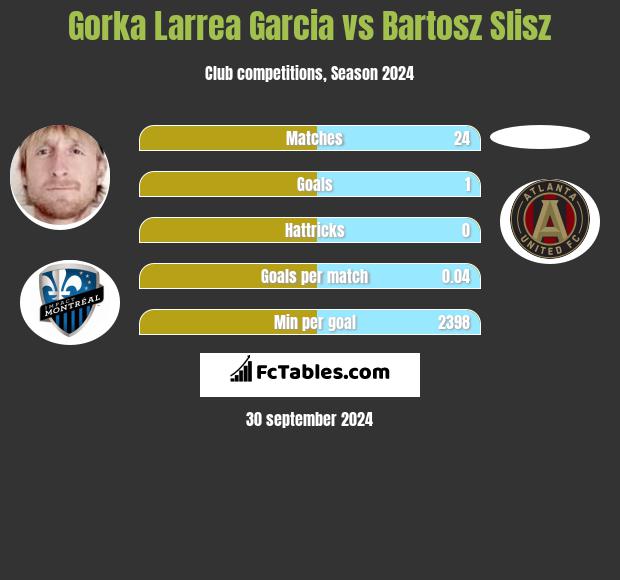 Gorka Larrea Garcia vs Bartosz Slisz h2h player stats