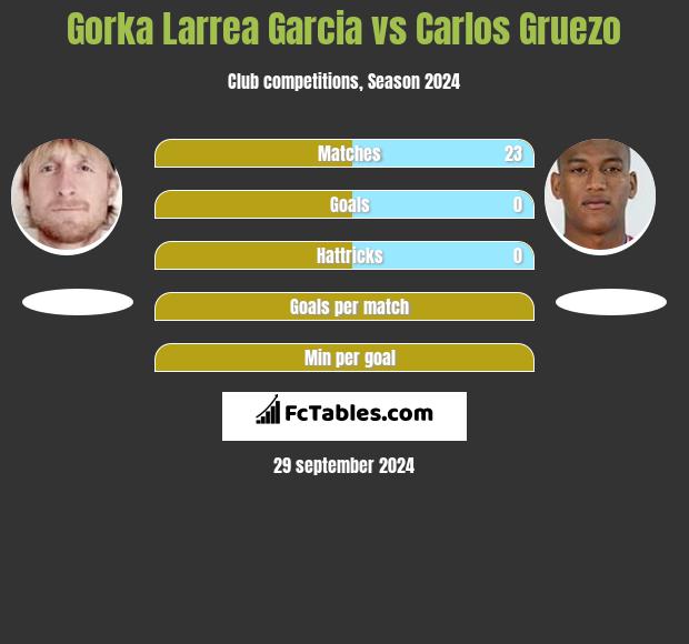 Gorka Larrea Garcia vs Carlos Gruezo h2h player stats