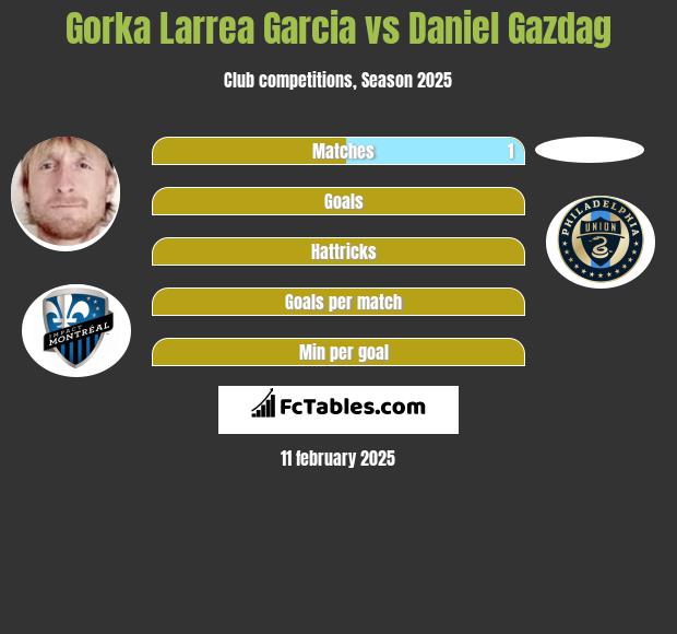 Gorka Larrea Garcia vs Daniel Gazdag h2h player stats