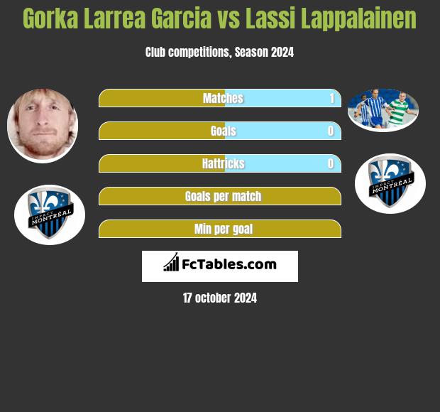 Gorka Larrea Garcia vs Lassi Lappalainen h2h player stats