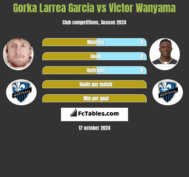 Gorka Larrea Garcia vs Victor Wanyama h2h player stats