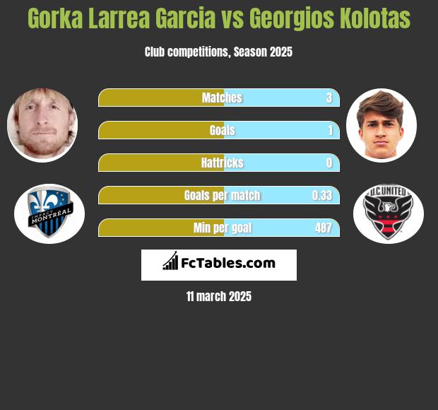 Gorka Larrea Garcia vs Georgios Kolotas h2h player stats