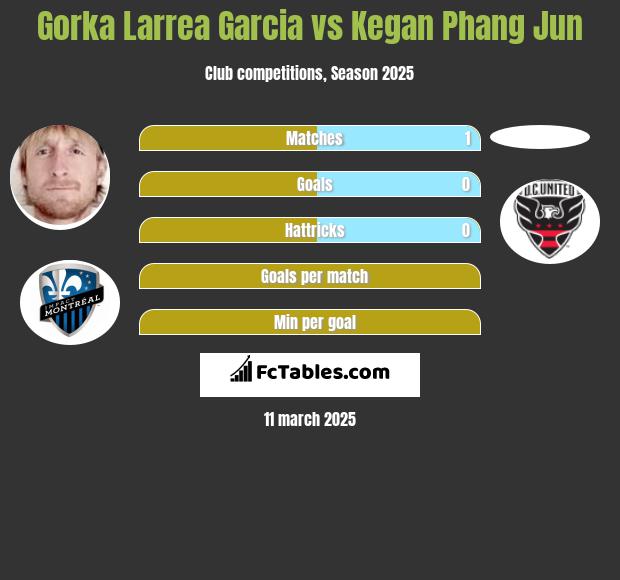 Gorka Larrea Garcia vs Kegan Phang Jun h2h player stats