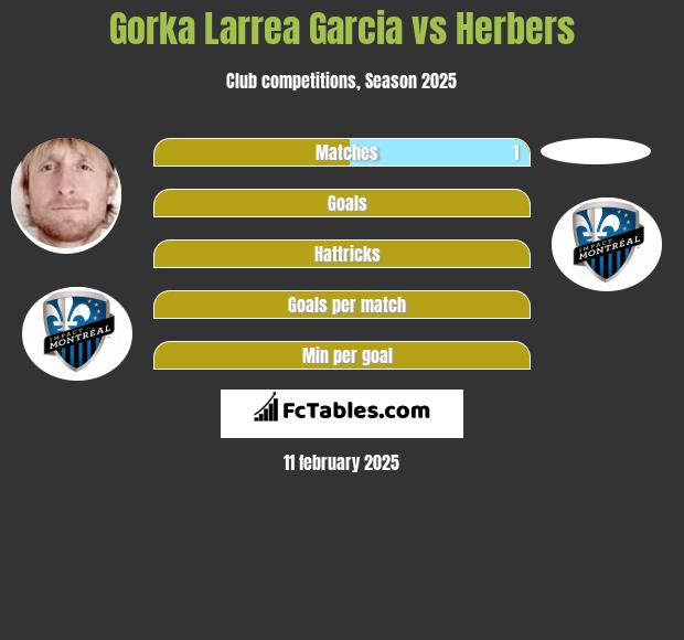 Gorka Larrea Garcia vs Herbers h2h player stats