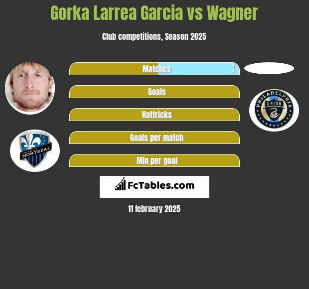 Gorka Larrea Garcia vs Wagner h2h player stats