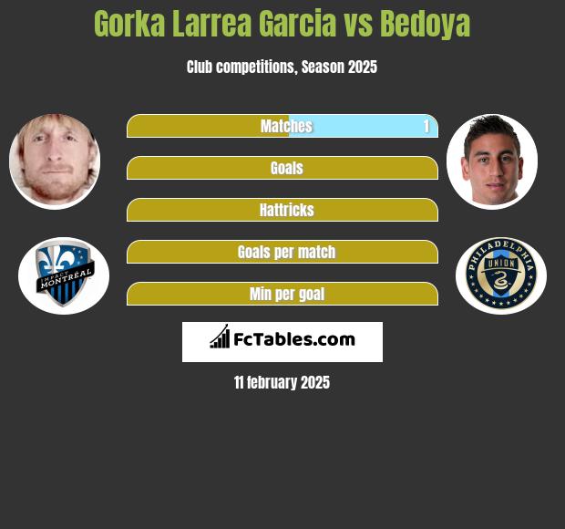 Gorka Larrea Garcia vs Bedoya h2h player stats