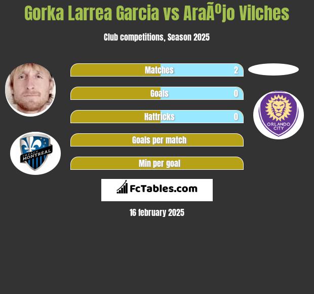 Gorka Larrea Garcia vs AraÃºjo Vilches h2h player stats