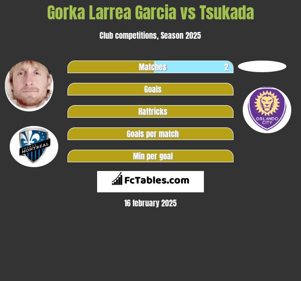 Gorka Larrea Garcia vs Tsukada h2h player stats