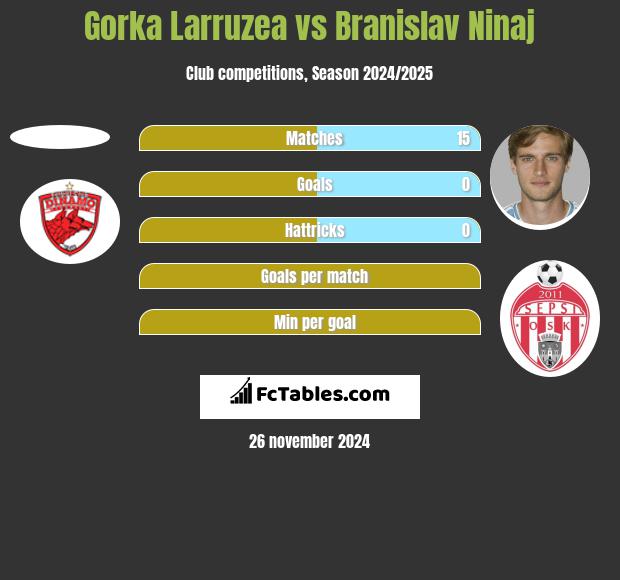 Gorka Larruzea vs Branislav Ninaj h2h player stats