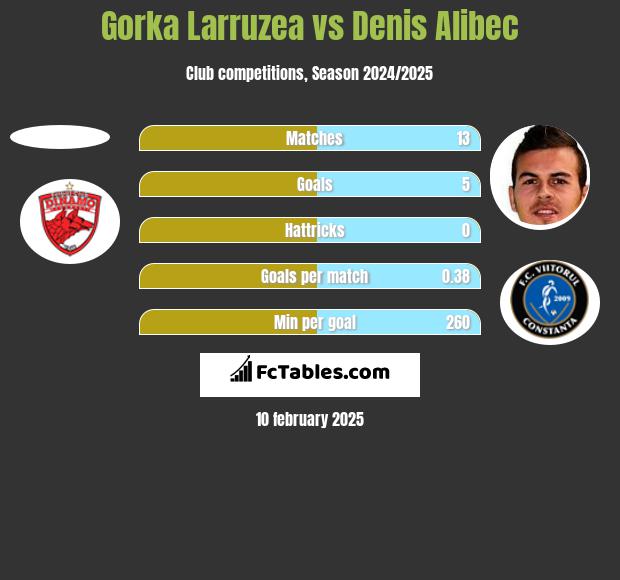 Gorka Larruzea vs Denis Alibec h2h player stats