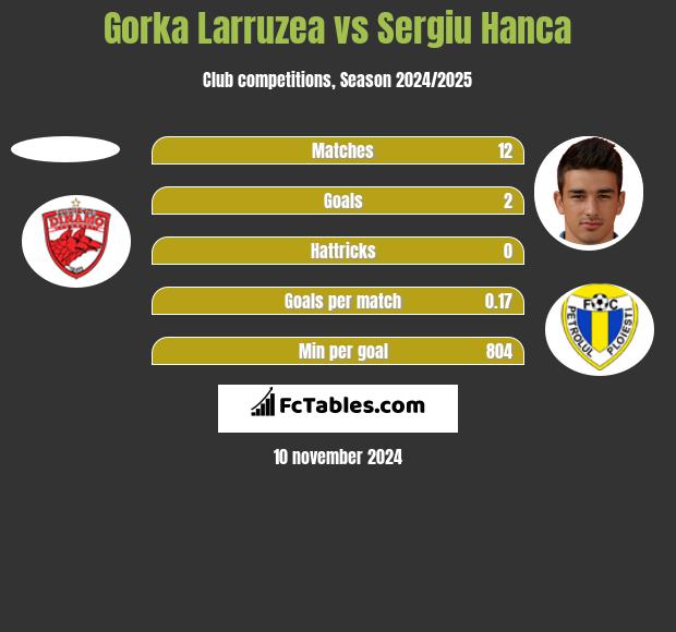 Gorka Larruzea vs Sergiu Hanca h2h player stats