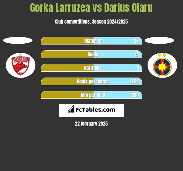 Gorka Larruzea vs Darius Olaru h2h player stats