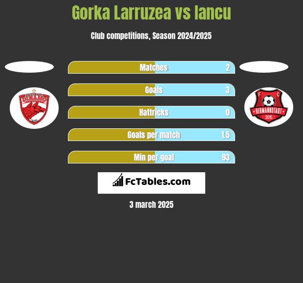 Gorka Larruzea vs Iancu h2h player stats