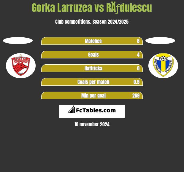 Gorka Larruzea vs RÄƒdulescu h2h player stats