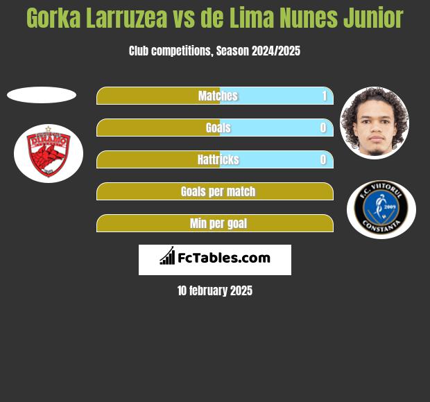 Gorka Larruzea vs de Lima Nunes Junior h2h player stats