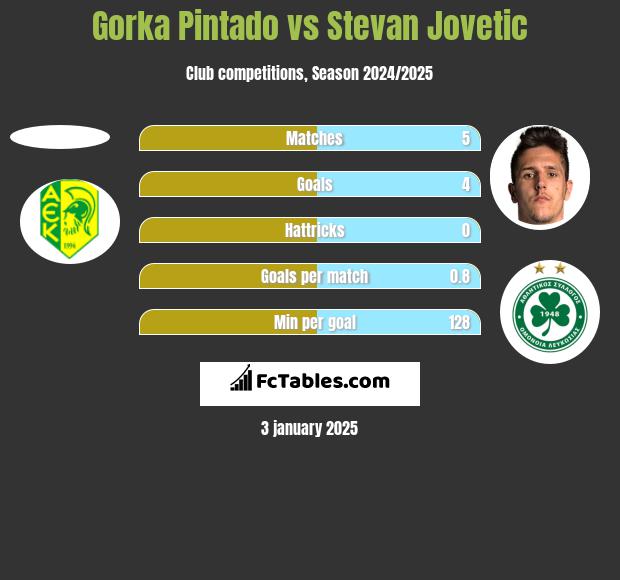 Gorka Pintado vs Stevan Jovetić h2h player stats