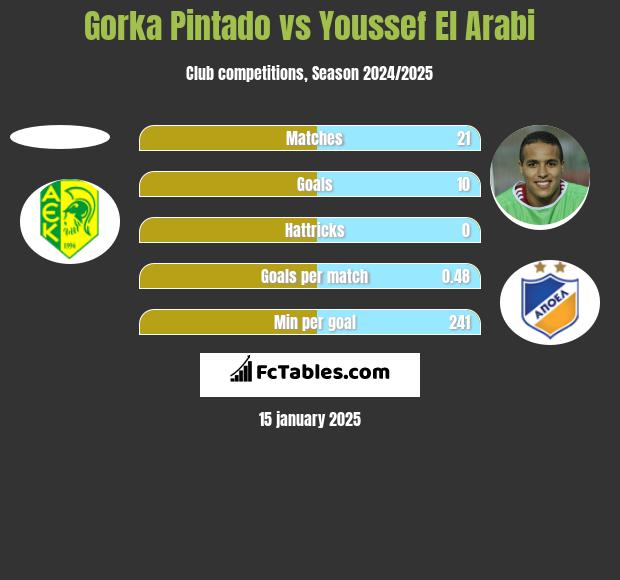 Gorka Pintado vs Youssef El Arabi h2h player stats