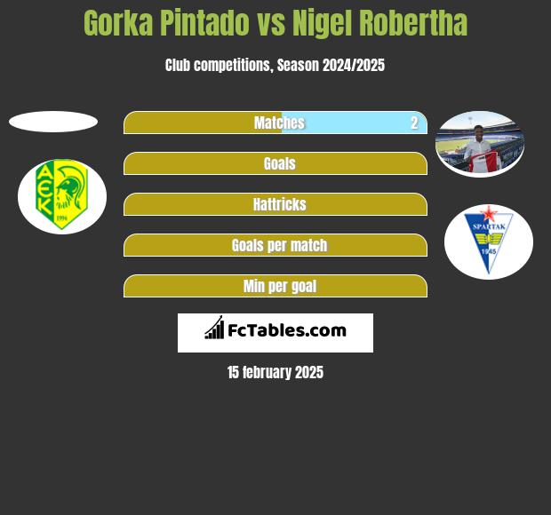 Gorka Pintado vs Nigel Robertha h2h player stats