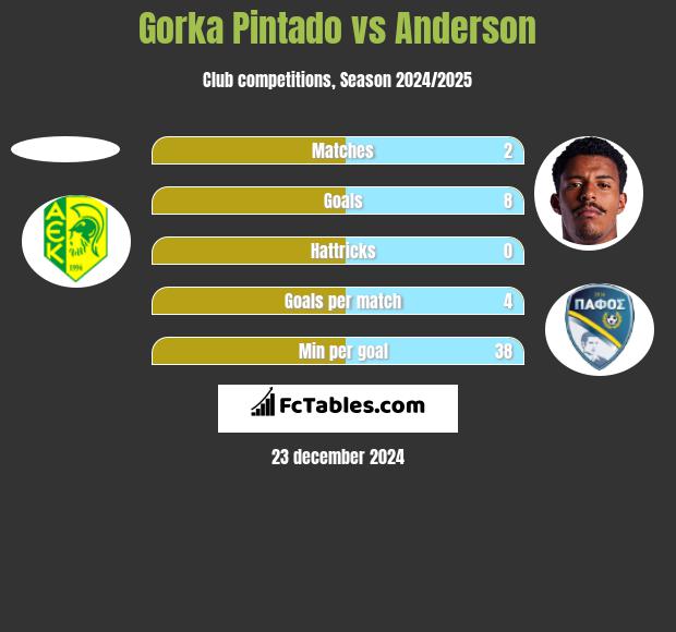 Gorka Pintado vs Anderson h2h player stats