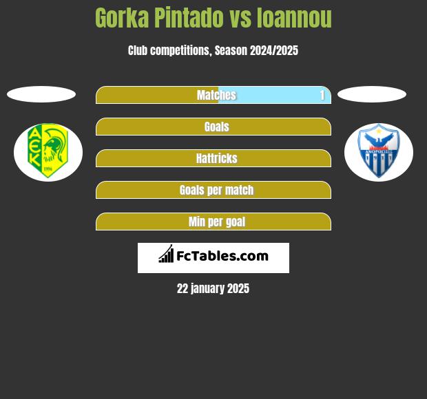 Gorka Pintado vs Ioannou h2h player stats