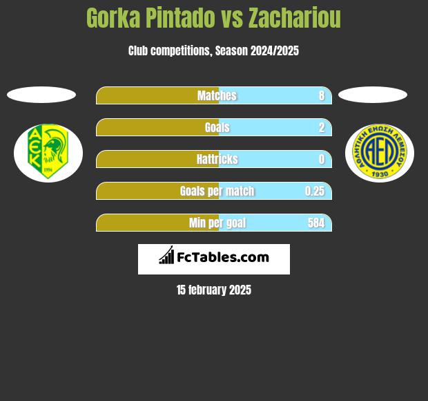 Gorka Pintado vs Zachariou h2h player stats