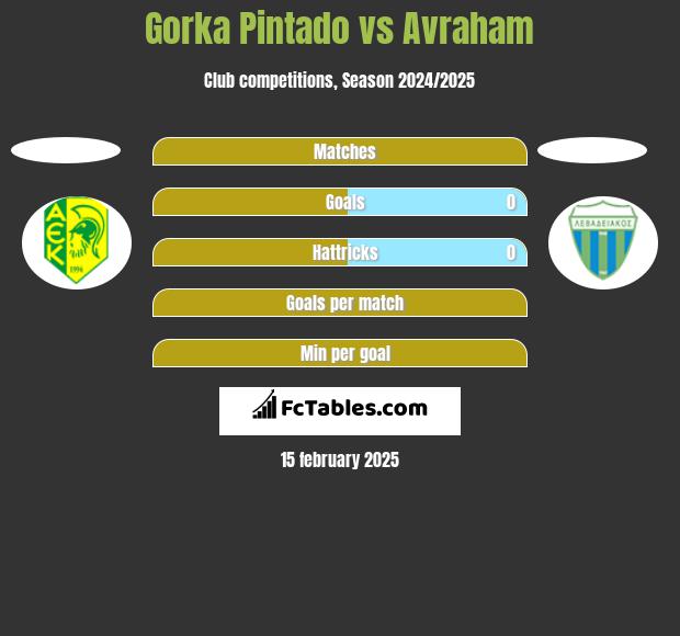 Gorka Pintado vs Avraham h2h player stats