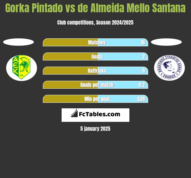 Gorka Pintado vs de Almeida Mello Santana h2h player stats