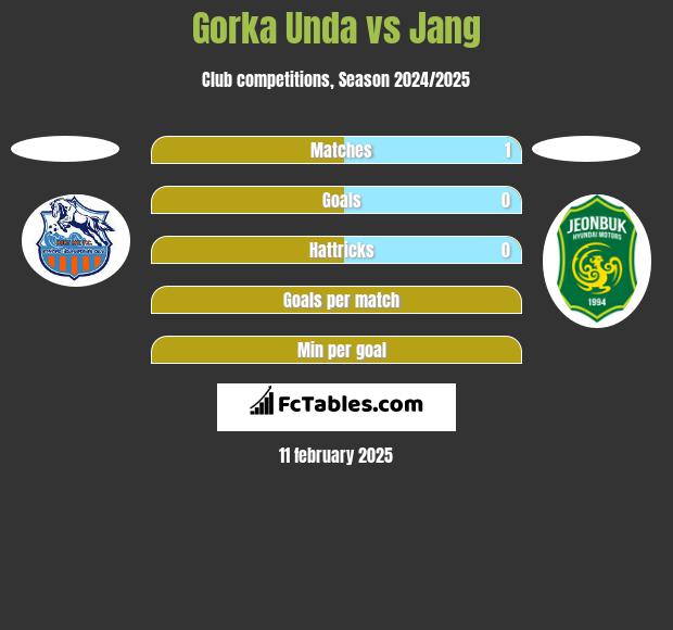 Gorka Unda vs Jang h2h player stats