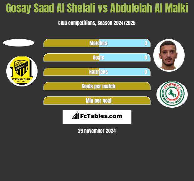 Gosay Saad Al Shelali vs Abdulelah Al Malki h2h player stats