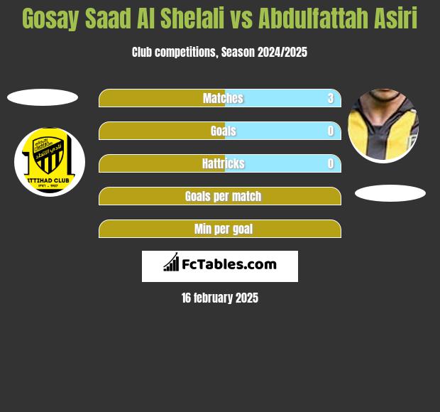 Gosay Saad Al Shelali vs Abdulfattah Asiri h2h player stats