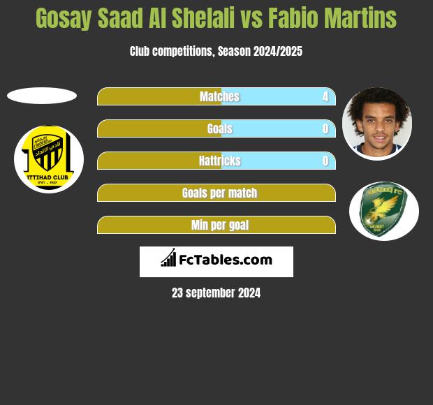 Gosay Saad Al Shelali vs Fabio Martins h2h player stats