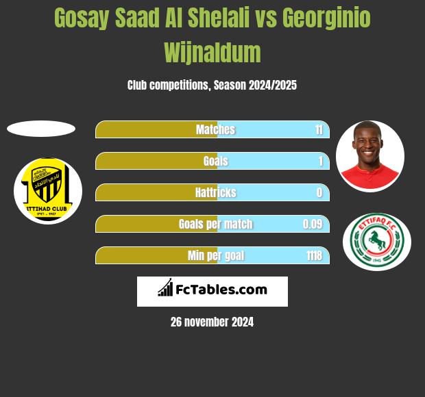 Gosay Saad Al Shelali vs Georginio Wijnaldum h2h player stats