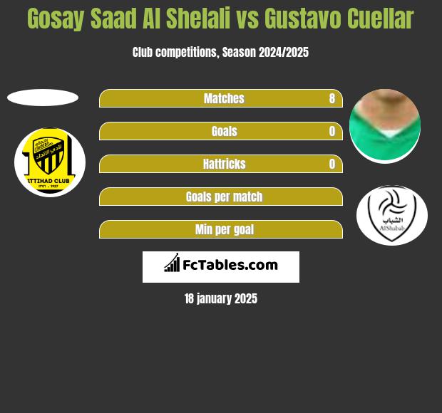 Gosay Saad Al Shelali vs Gustavo Cuellar h2h player stats