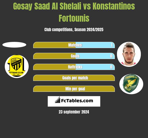 Gosay Saad Al Shelali vs Konstantinos Fortounis h2h player stats