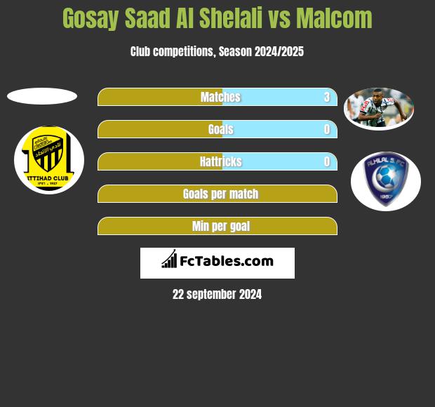 Gosay Saad Al Shelali vs Malcom h2h player stats