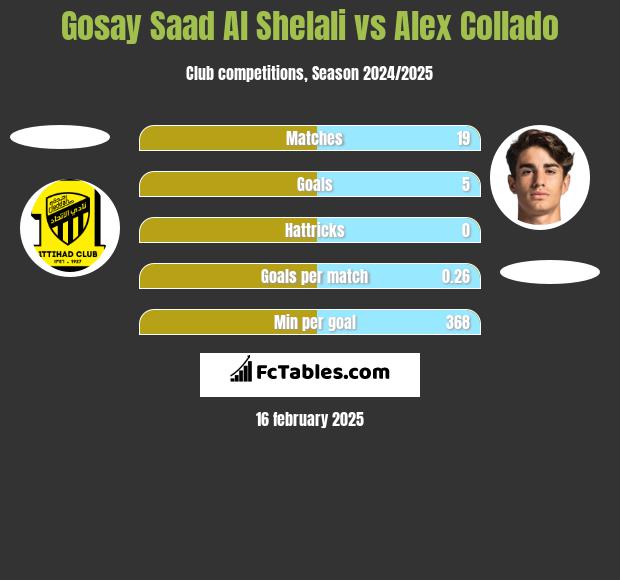 Gosay Saad Al Shelali vs Alex Collado h2h player stats