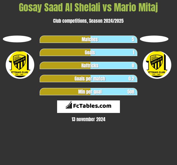 Gosay Saad Al Shelali vs Mario Mitaj h2h player stats