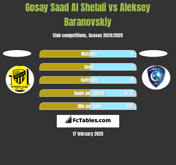 Gosay Saad Al Shelali vs Aleksey Baranovskiy h2h player stats