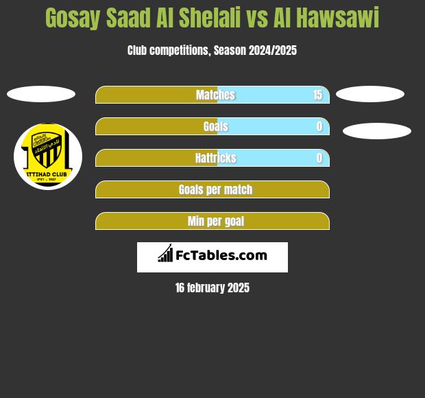 Gosay Saad Al Shelali vs Al Hawsawi h2h player stats