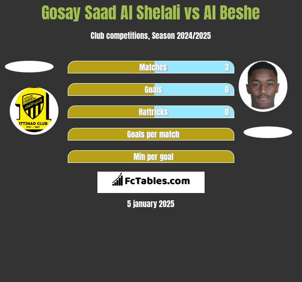 Gosay Saad Al Shelali vs Al Beshe h2h player stats