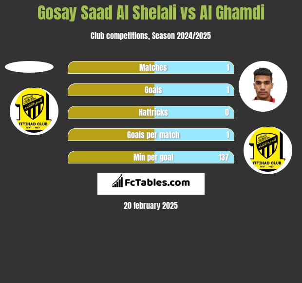 Gosay Saad Al Shelali vs Al Ghamdi h2h player stats