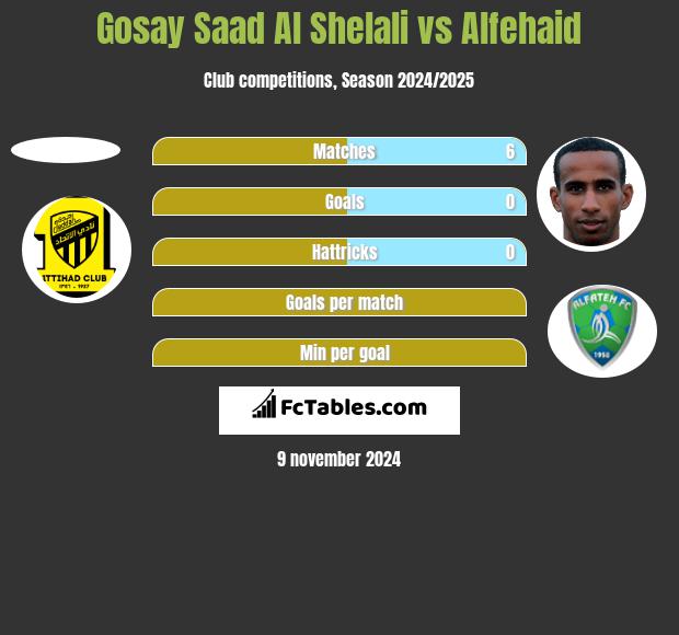 Gosay Saad Al Shelali vs Alfehaid h2h player stats