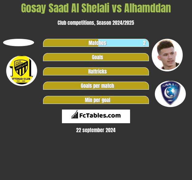 Gosay Saad Al Shelali vs Alhamddan h2h player stats