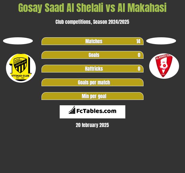 Gosay Saad Al Shelali vs Al Makahasi h2h player stats