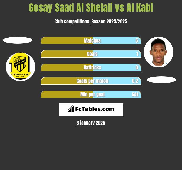 Gosay Saad Al Shelali vs Al Kabi h2h player stats