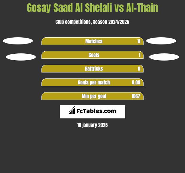 Gosay Saad Al Shelali vs Al-Thain h2h player stats