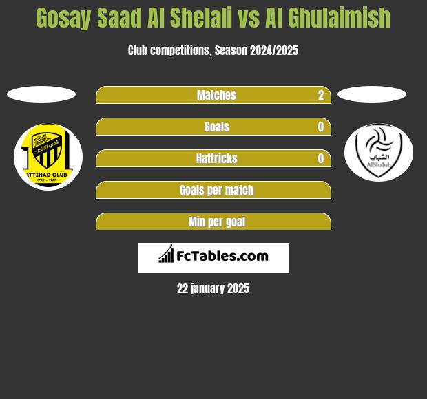 Gosay Saad Al Shelali vs Al Ghulaimish h2h player stats